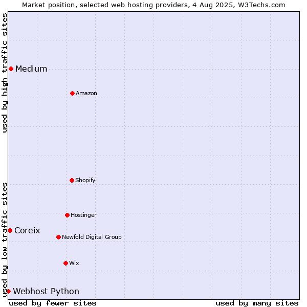 Market position of Medium vs. Coreix vs. Webhost Python