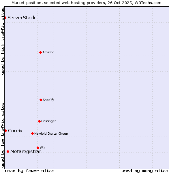 Market position of Metaregistrar vs. Coreix vs. ServerStack