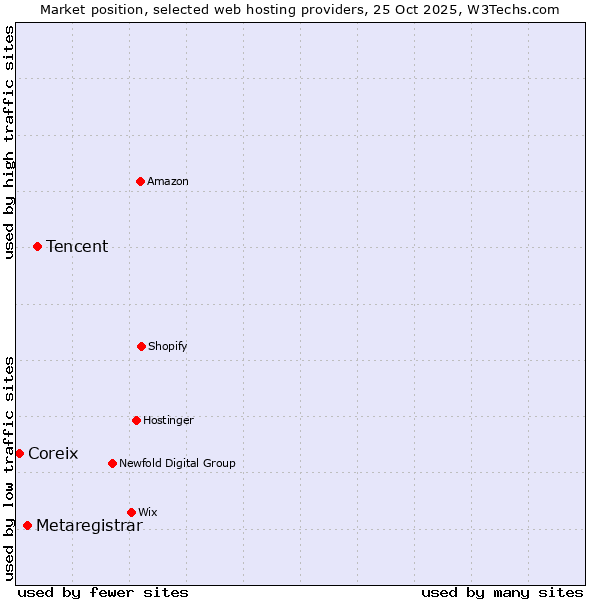 Market position of Tencent vs. Metaregistrar vs. Coreix