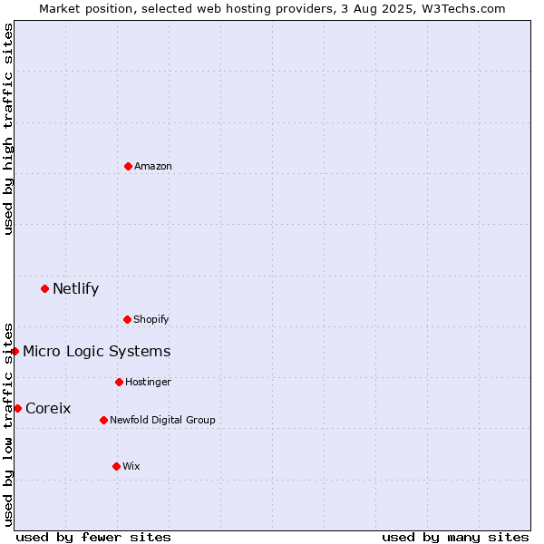 Market position of Netlify vs. Coreix vs. Micro Logic Systems
