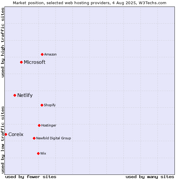 Market position of Microsoft vs. Netlify vs. Coreix
