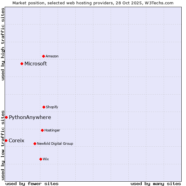 Market position of Microsoft vs. PythonAnywhere vs. Coreix