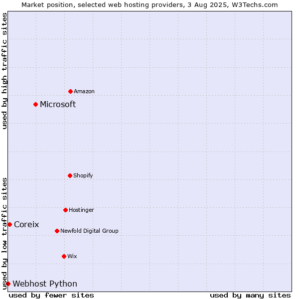Market position of Microsoft vs. Coreix vs. Webhost Python