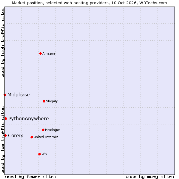 Market position of PythonAnywhere vs. Coreix vs. Midphase