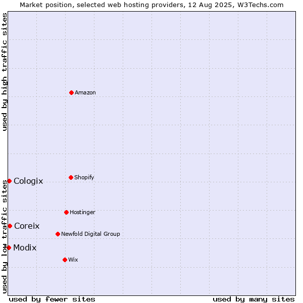 Market position of Coreix vs. Cologix vs. Modix