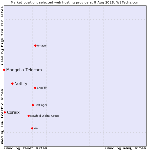 Market position of Netlify vs. Coreix vs. Mongolia Telecom