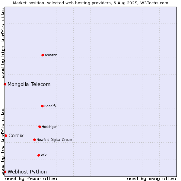 Market position of Coreix vs. Webhost Python vs. Mongolia Telecom