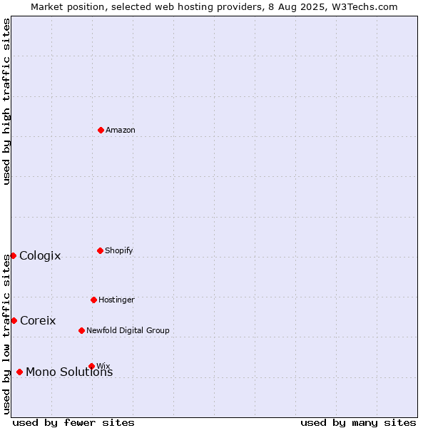 Market position of Mono Solutions vs. Coreix vs. Cologix