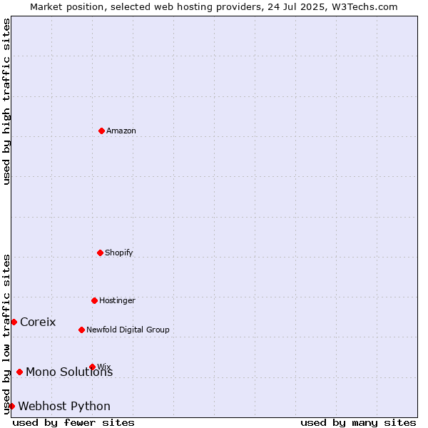Market position of Mono Solutions vs. Coreix vs. Webhost Python