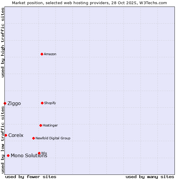 Market position of Mono Solutions vs. Coreix vs. Ziggo