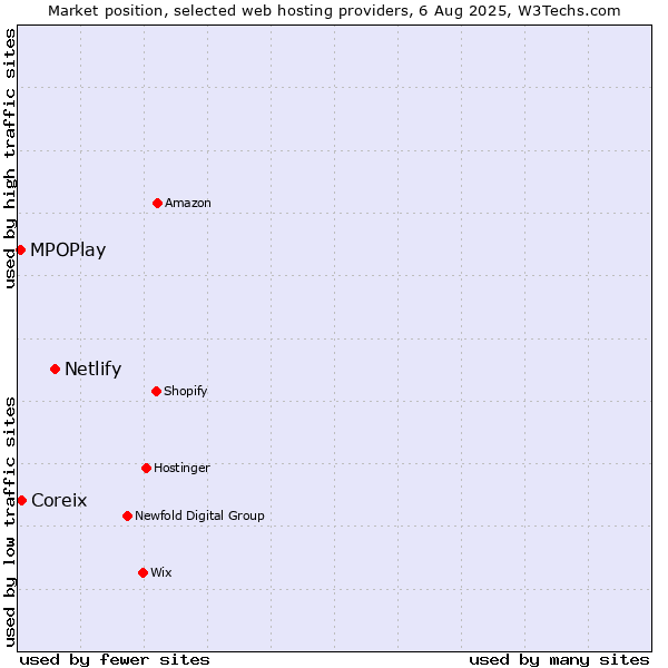 Market position of Netlify vs. Coreix vs. MPOPlay