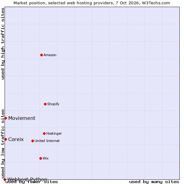 Market position of Coreix vs. Moviement vs. Webhost Python