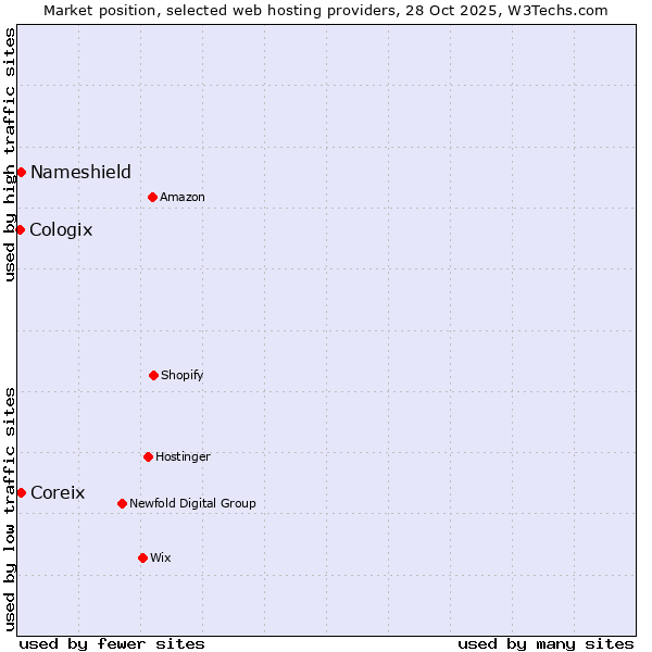 Market position of Nameshield vs. Coreix vs. Cologix