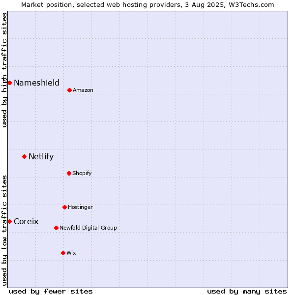 Market position of Netlify vs. Nameshield vs. Coreix