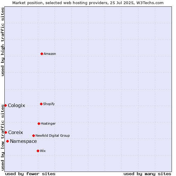 Market position of Namespace vs. Coreix vs. Cologix