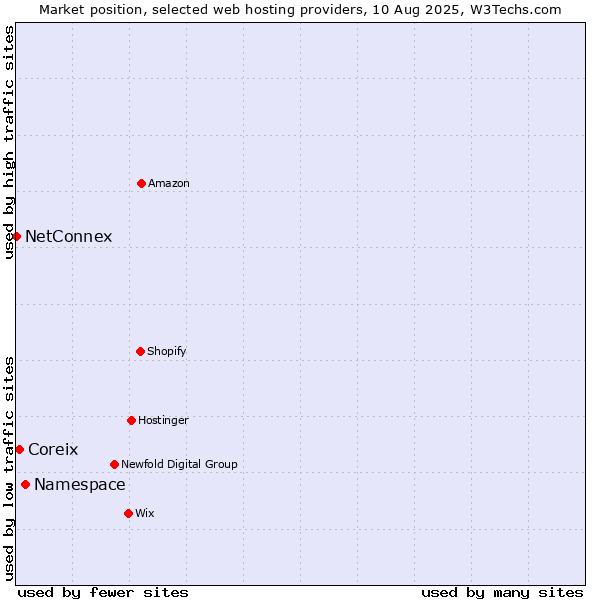 Market position of Namespace vs. Coreix vs. NetConnex