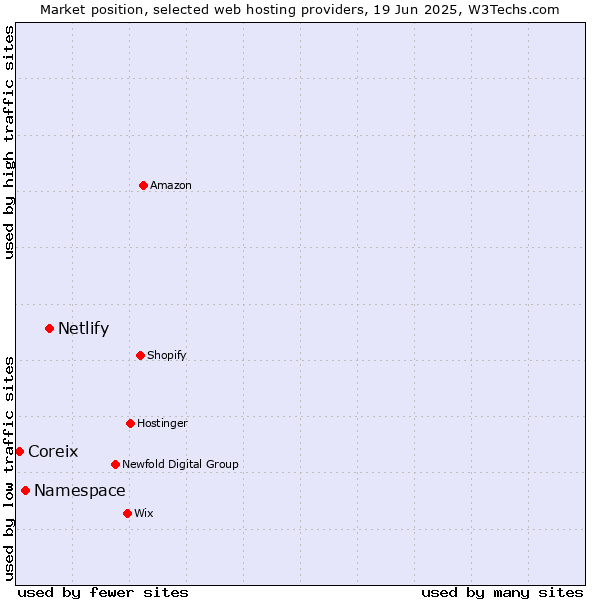 Market position of Netlify vs. Namespace vs. Coreix