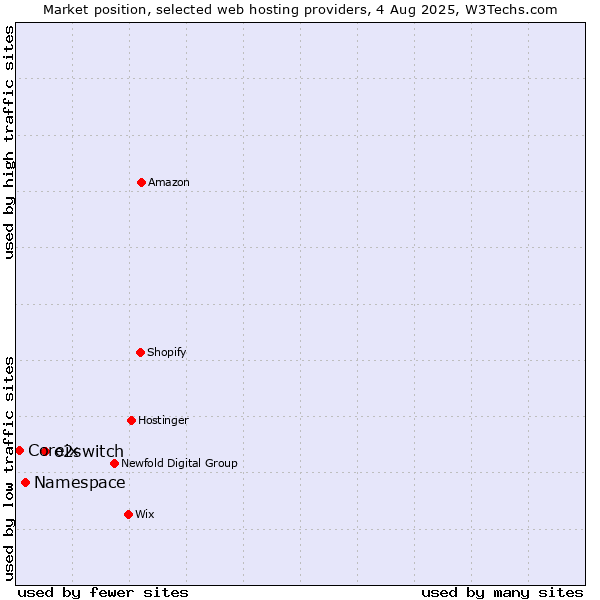 Market position of o2switch vs. Namespace vs. Coreix
