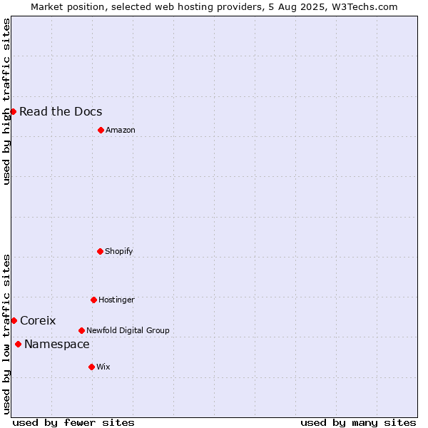 Market position of Namespace vs. Coreix vs. Read the Docs