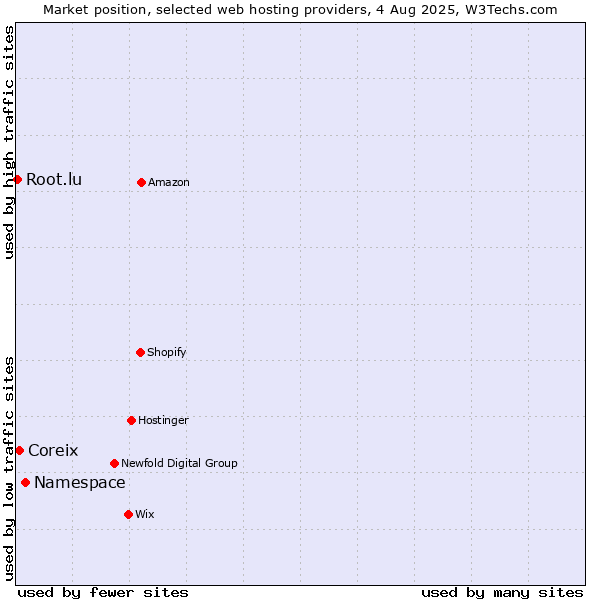 Market position of Namespace vs. Coreix vs. Root.lu