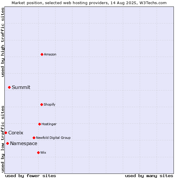 Market position of Summit vs. Namespace vs. Coreix