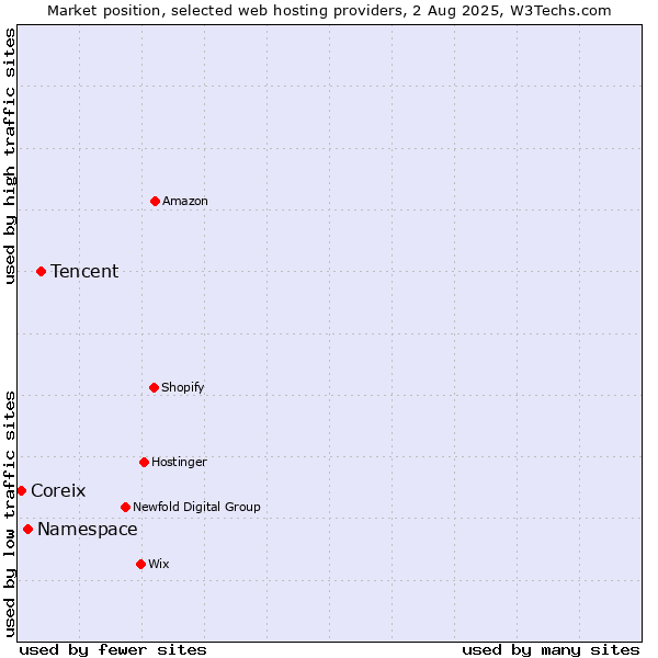Market position of Tencent vs. Namespace vs. Coreix