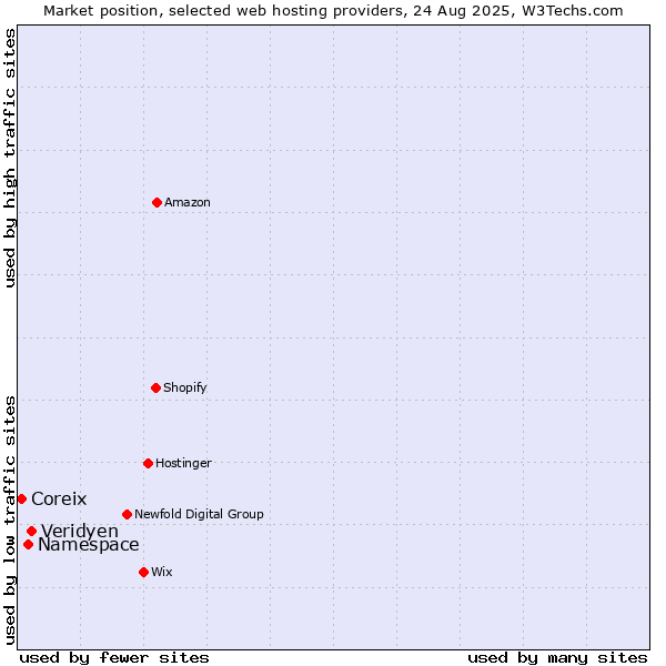 Market position of Veridyen vs. Namespace vs. Coreix