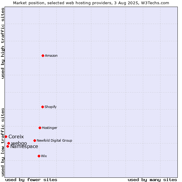 Market position of webgo vs. Namespace vs. Coreix