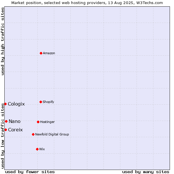 Market position of Nano vs. Coreix vs. Cologix
