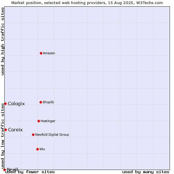 Market position of Coreix vs. Cologix vs. Ncell