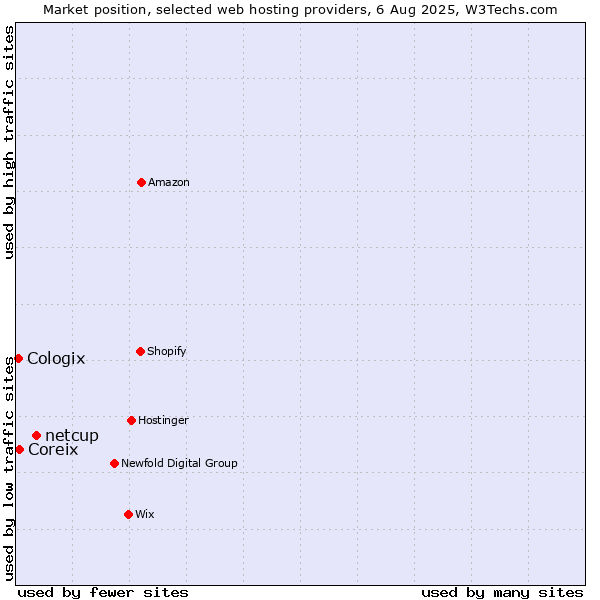 Market position of netcup vs. Coreix vs. Cologix