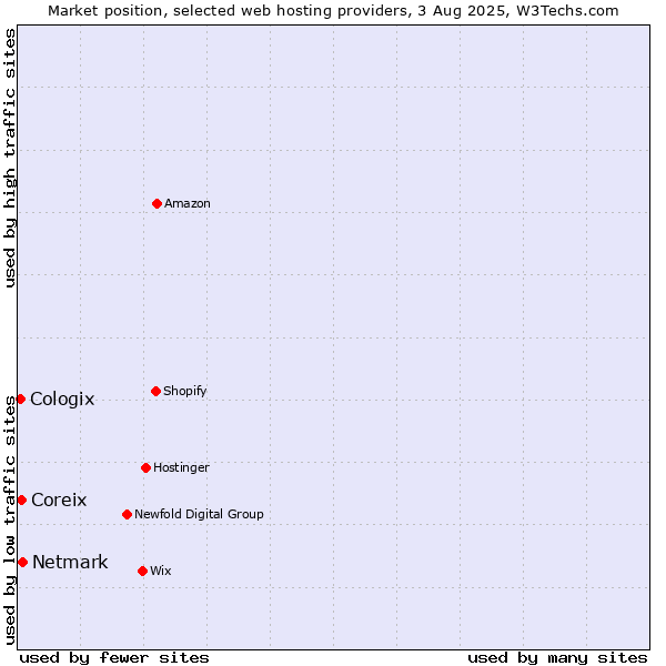 Market position of Netmark vs. Coreix vs. Cologix