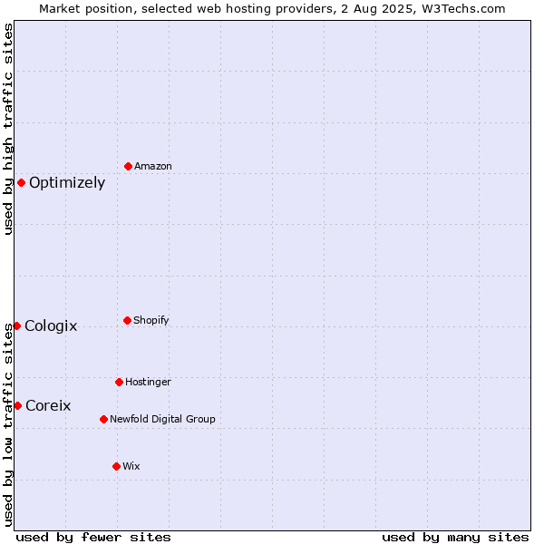 Market position of Optimizely vs. Coreix vs. Cologix