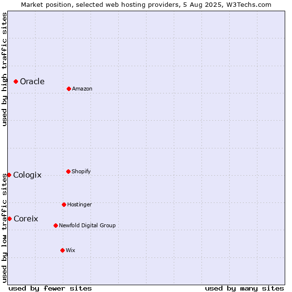 Market position of Oracle vs. Coreix vs. Cologix