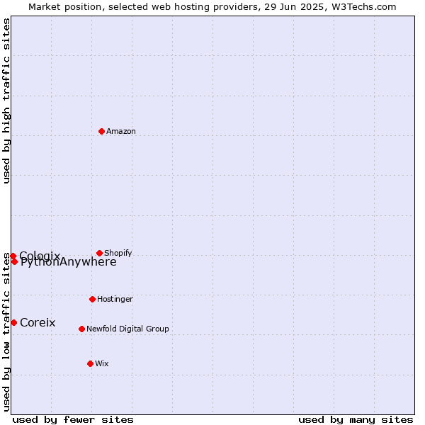 Market position of PythonAnywhere vs. Coreix vs. Cologix
