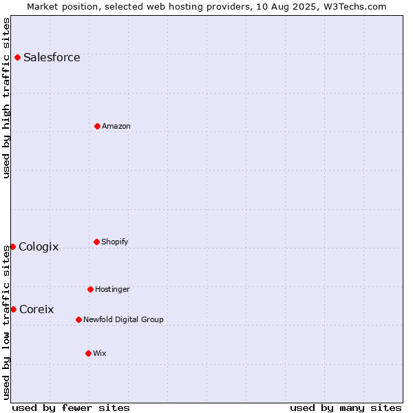 Market position of Salesforce vs. Coreix vs. Cologix
