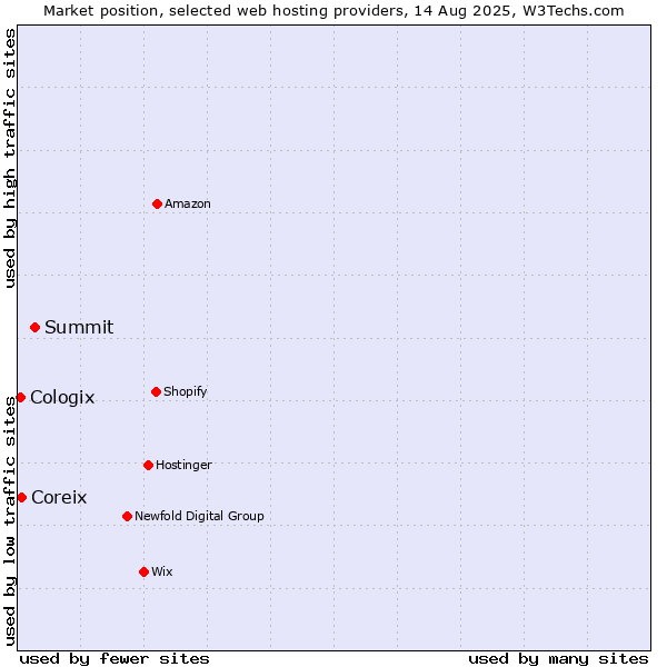 Market position of Summit vs. Coreix vs. Cologix