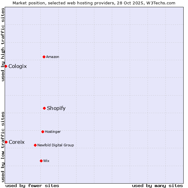 Market position of Shopify vs. Coreix vs. Cologix