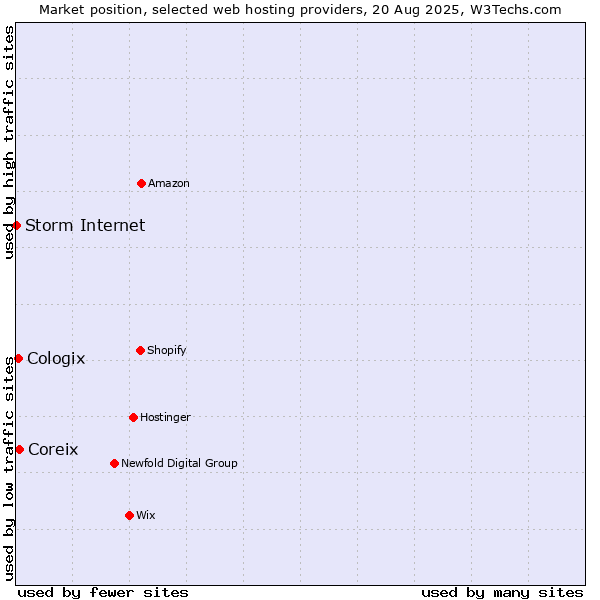 Market position of Coreix vs. Cologix vs. Storm Internet