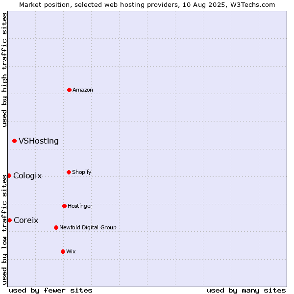 Market position of VSHosting vs. Coreix vs. Cologix