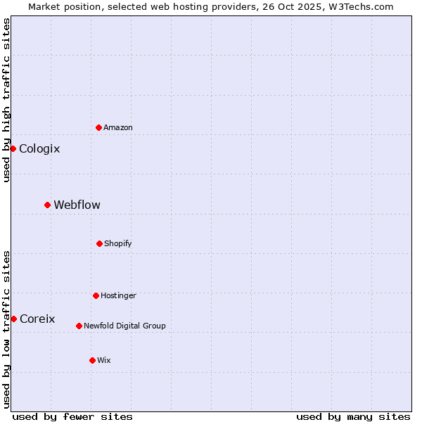 Market position of Webflow vs. Coreix vs. Cologix