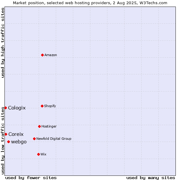 Market position of webgo vs. Coreix vs. Cologix