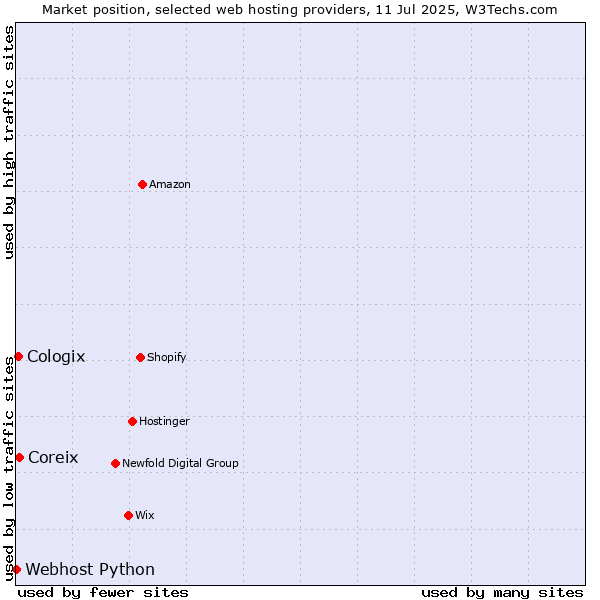 Market position of Coreix vs. Cologix vs. Webhost Python