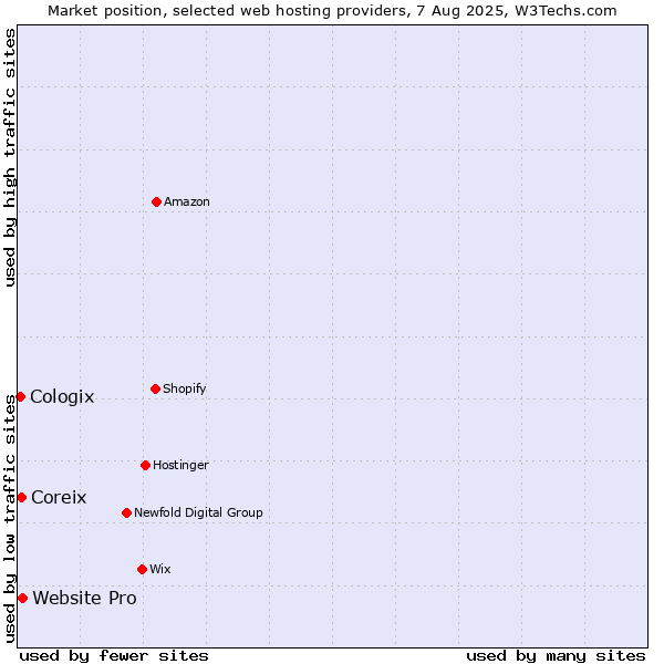 Market position of Website Pro vs. Coreix vs. Cologix