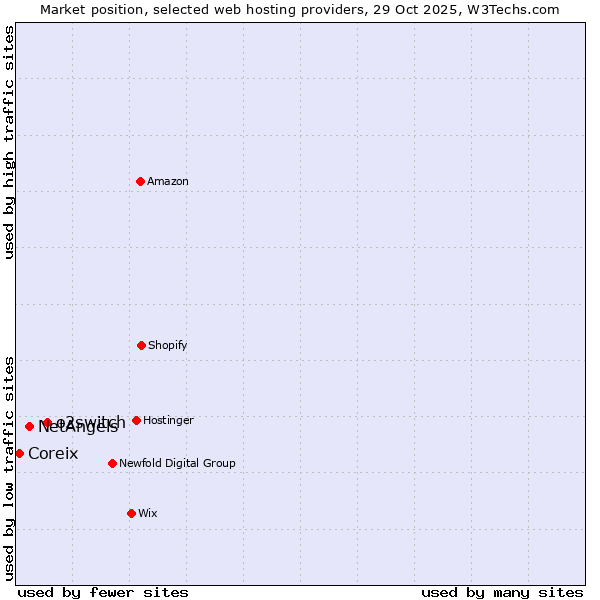 Market position of o2switch vs. NetAngels vs. Coreix