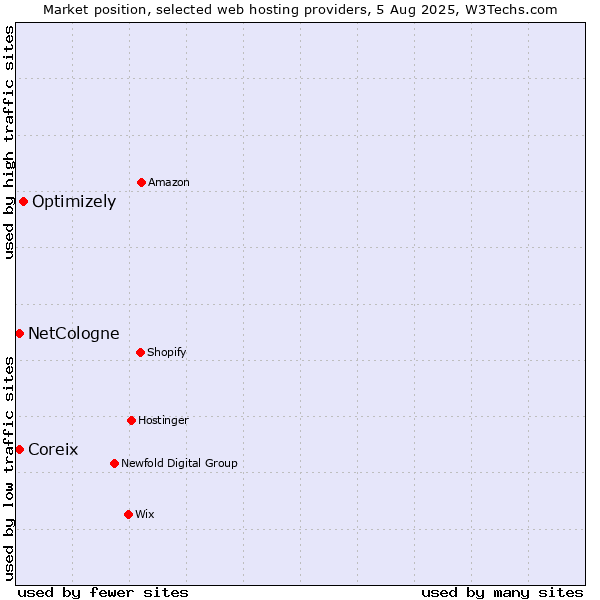 Market position of Optimizely vs. Coreix vs. NetCologne