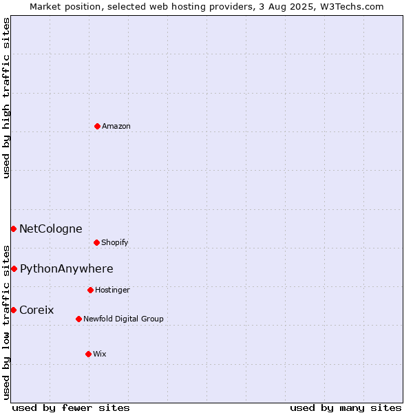 Market position of PythonAnywhere vs. Coreix vs. NetCologne
