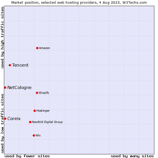Market position of Tencent vs. Coreix vs. NetCologne