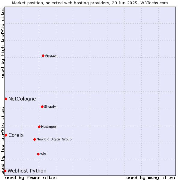 Market position of Coreix vs. NetCologne vs. Webhost Python