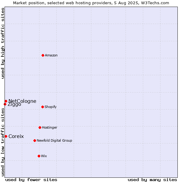 Market position of Coreix vs. NetCologne vs. Ziggo